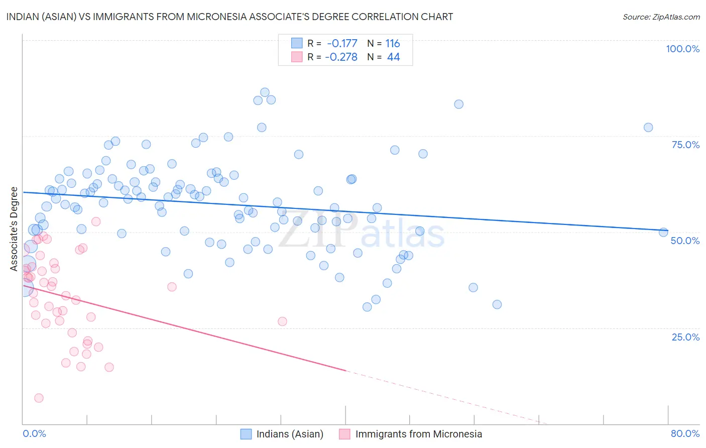 Indian (Asian) vs Immigrants from Micronesia Associate's Degree
