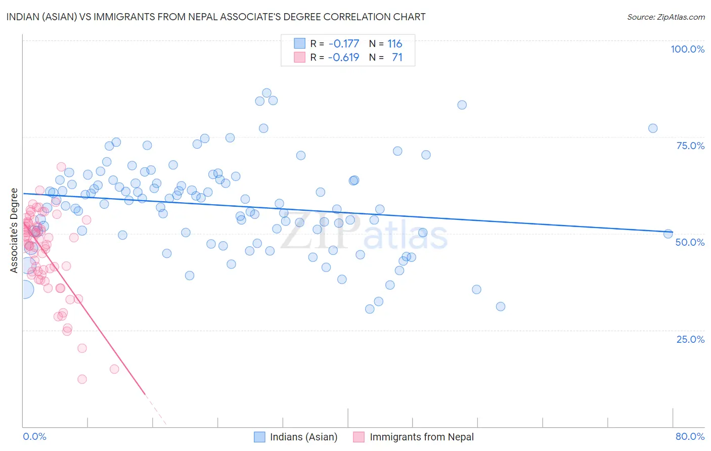 Indian (Asian) vs Immigrants from Nepal Associate's Degree