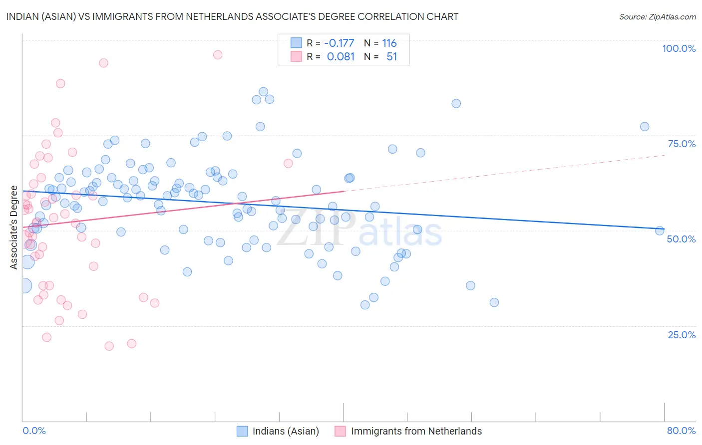 Indian (Asian) vs Immigrants from Netherlands Associate's Degree