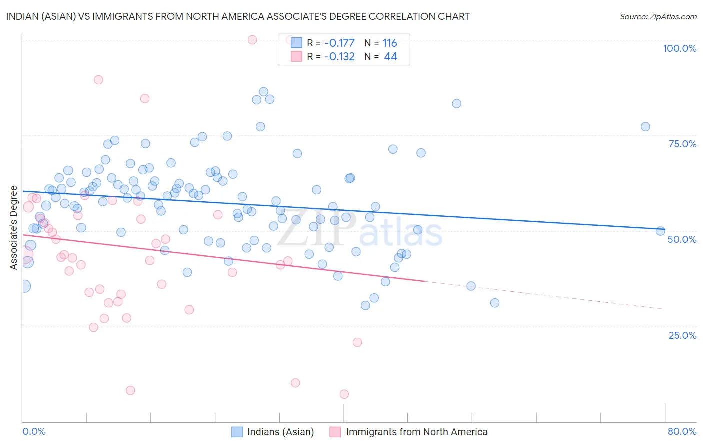 Indian (Asian) vs Immigrants from North America Associate's Degree