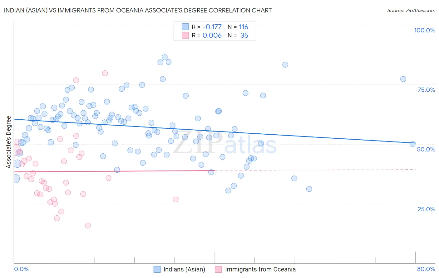 Indian (Asian) vs Immigrants from Oceania Associate's Degree