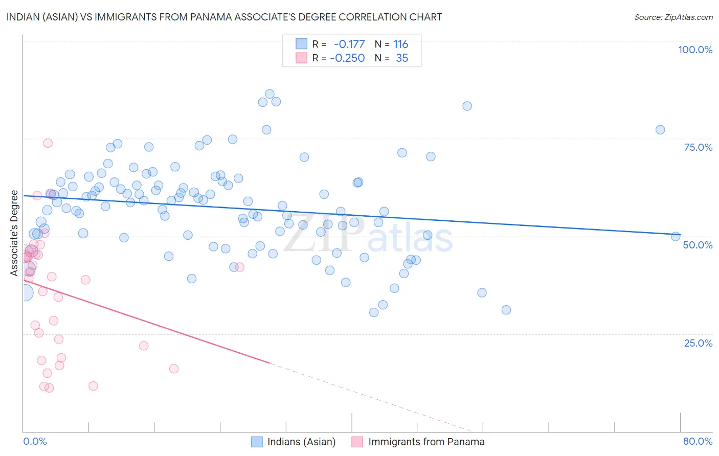 Indian (Asian) vs Immigrants from Panama Associate's Degree