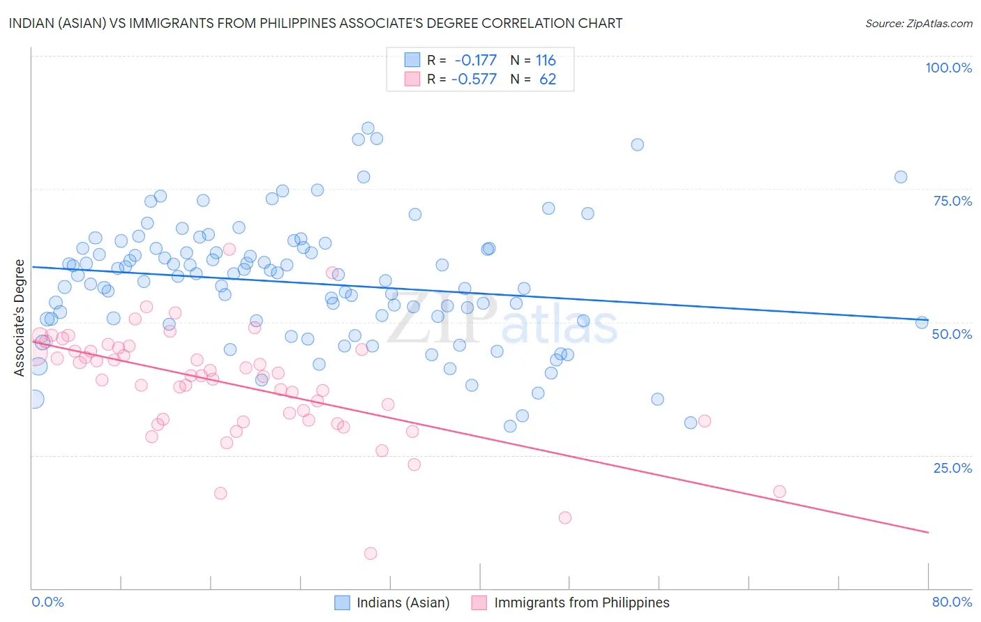 Indian (Asian) vs Immigrants from Philippines Associate's Degree