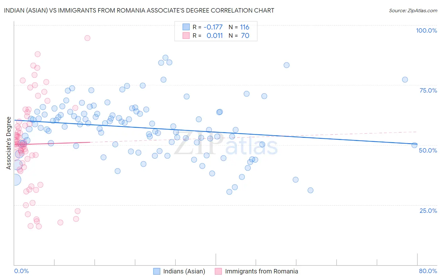 Indian (Asian) vs Immigrants from Romania Associate's Degree