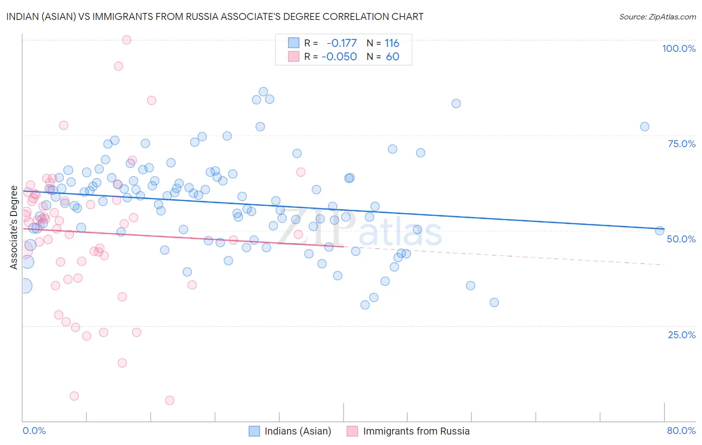 Indian (Asian) vs Immigrants from Russia Associate's Degree