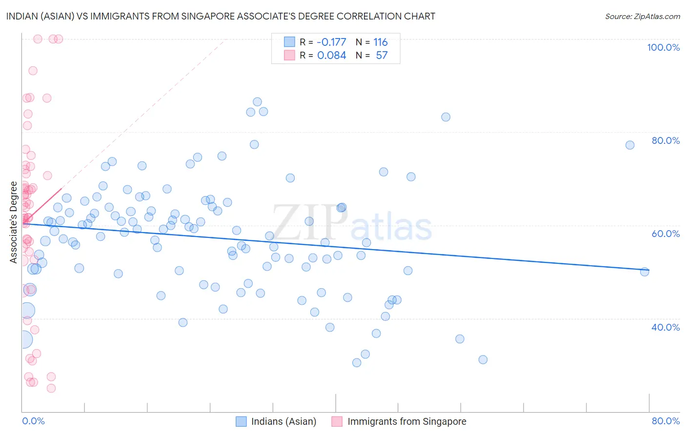 Indian (Asian) vs Immigrants from Singapore Associate's Degree