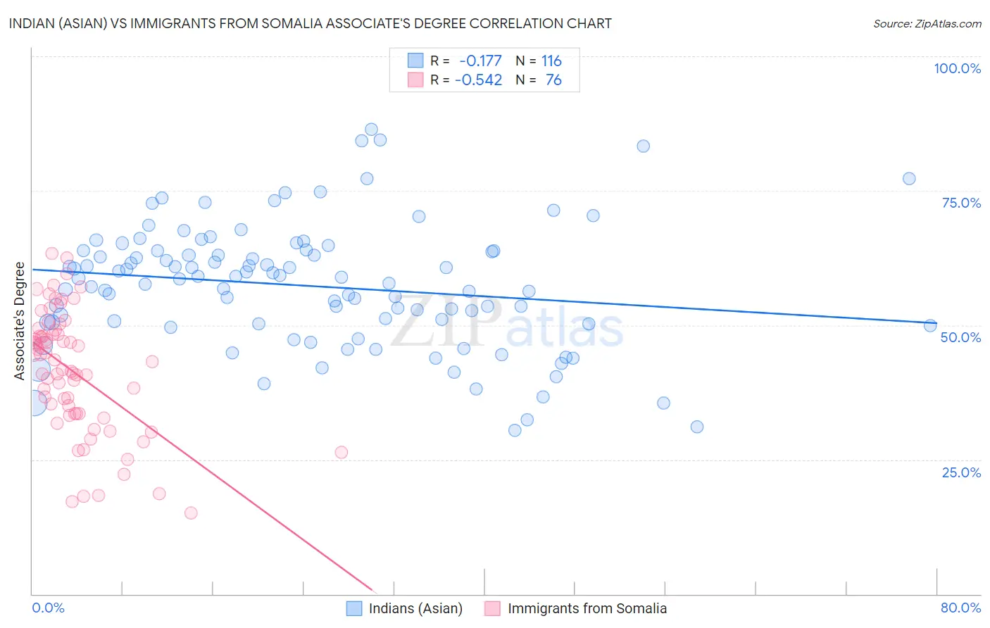 Indian (Asian) vs Immigrants from Somalia Associate's Degree