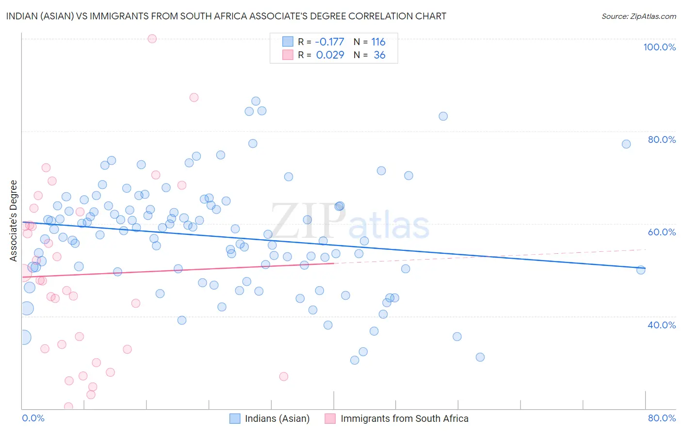Indian (Asian) vs Immigrants from South Africa Associate's Degree