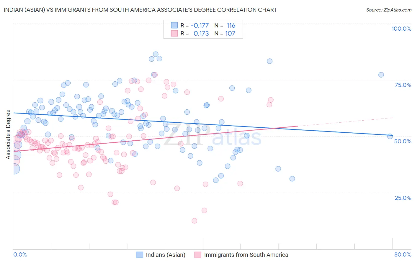 Indian (Asian) vs Immigrants from South America Associate's Degree