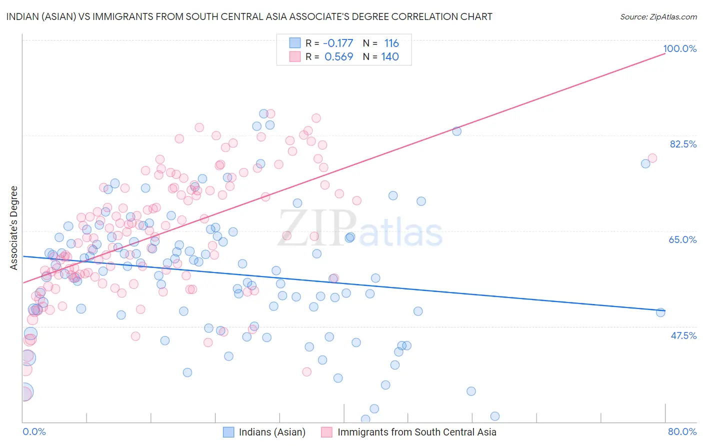 Indian (Asian) vs Immigrants from South Central Asia Associate's Degree