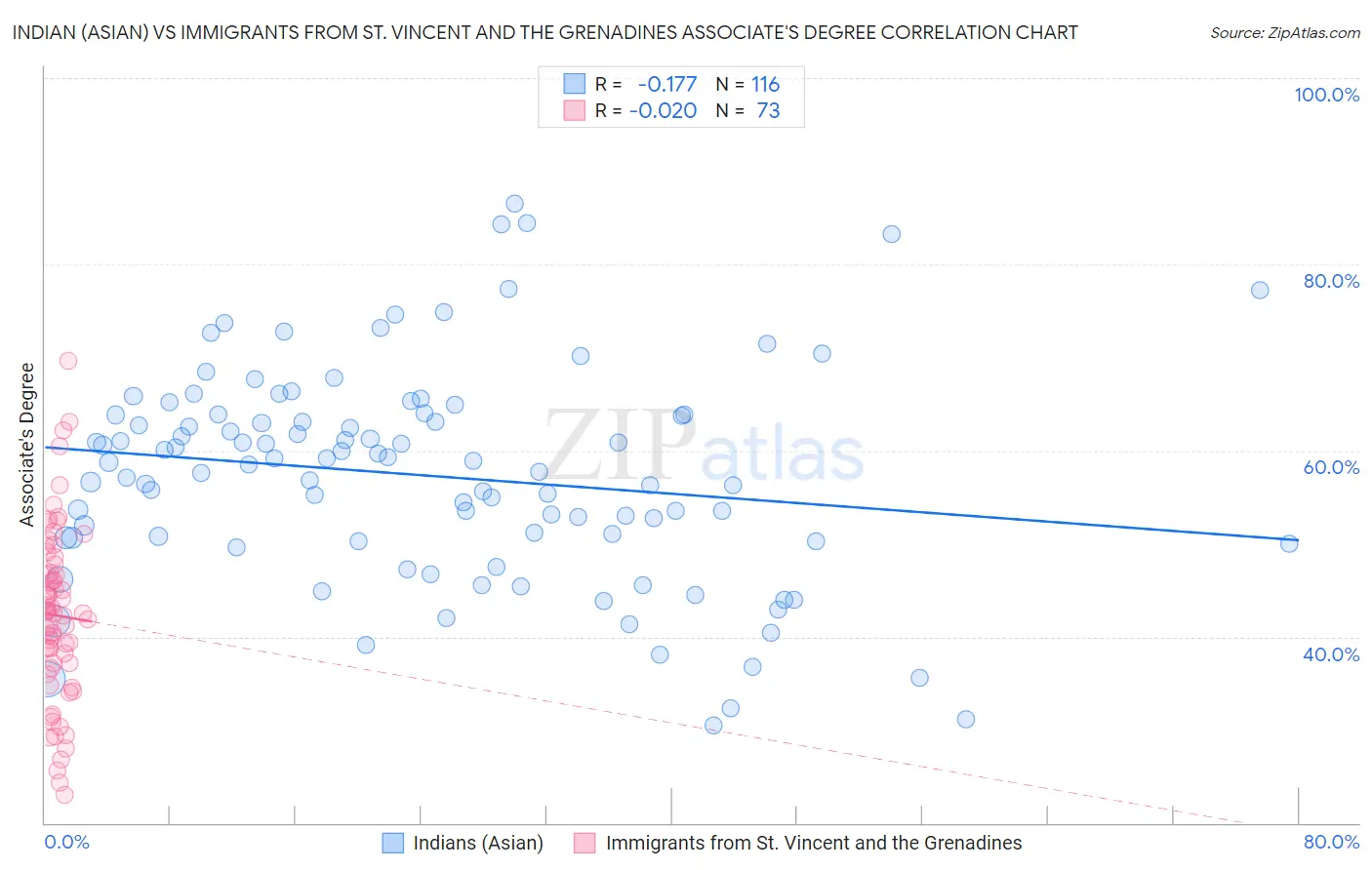 Indian (Asian) vs Immigrants from St. Vincent and the Grenadines Associate's Degree
