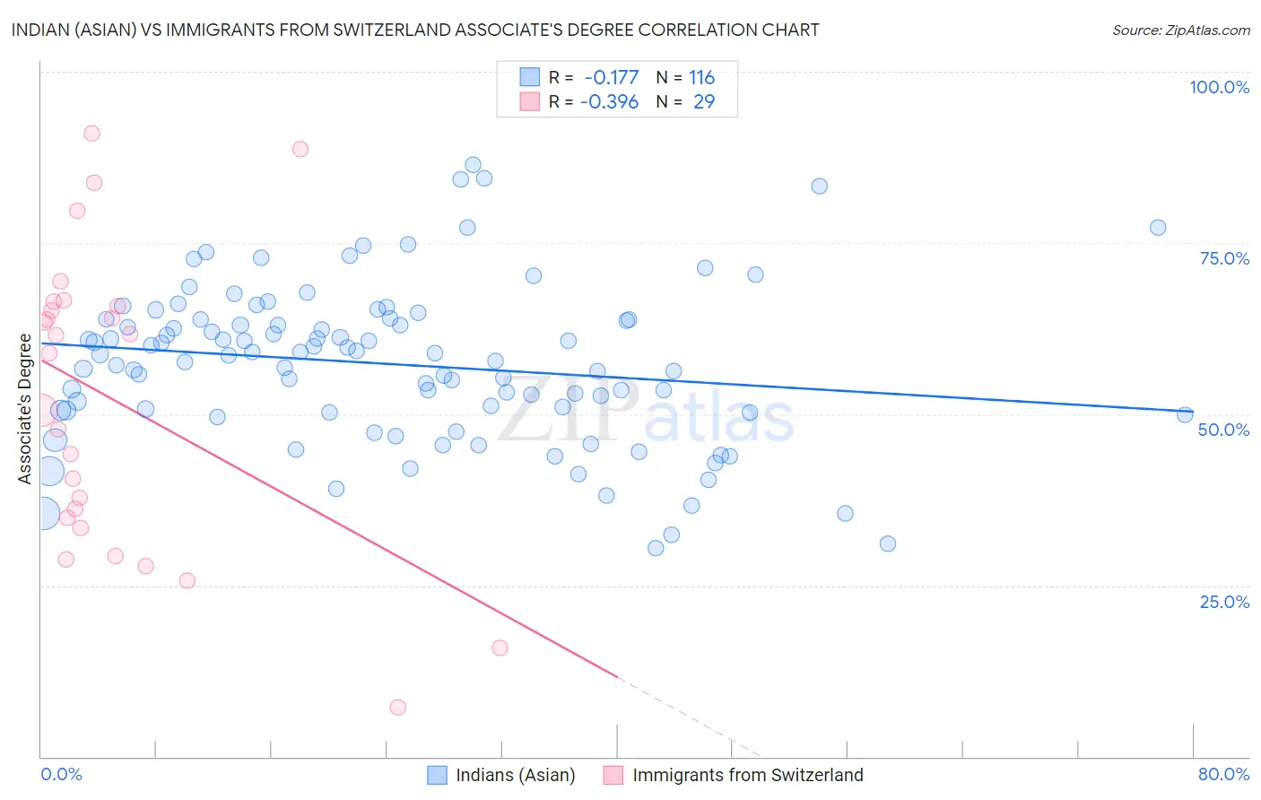 Indian (Asian) vs Immigrants from Switzerland Associate's Degree