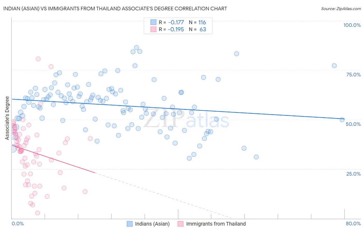 Indian (Asian) vs Immigrants from Thailand Associate's Degree