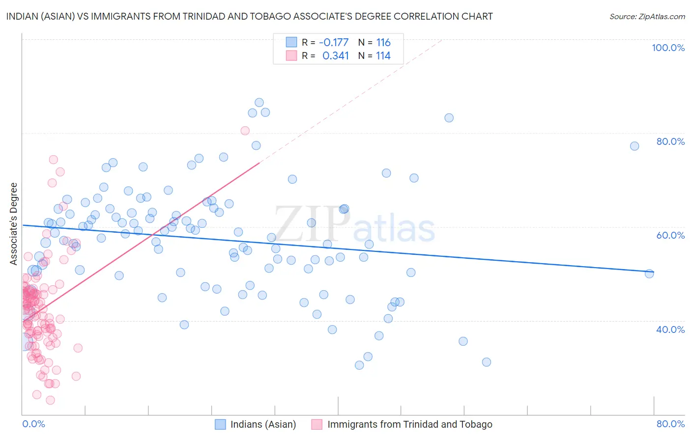 Indian (Asian) vs Immigrants from Trinidad and Tobago Associate's Degree