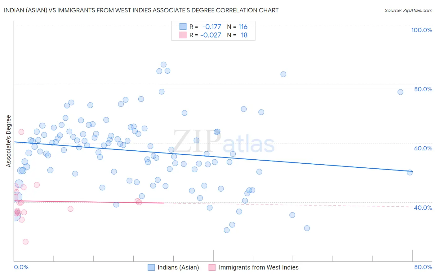 Indian (Asian) vs Immigrants from West Indies Associate's Degree