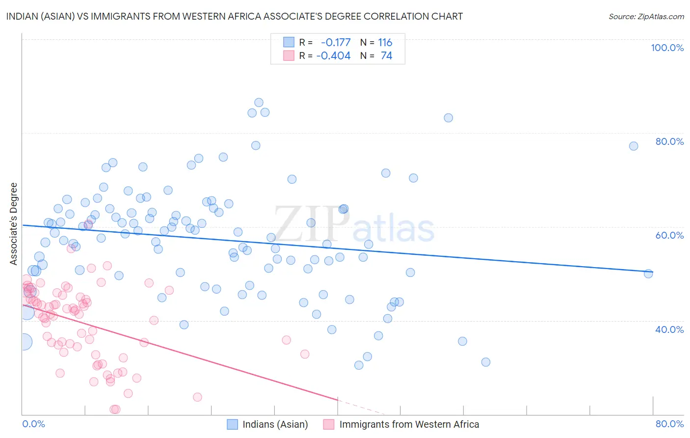 Indian (Asian) vs Immigrants from Western Africa Associate's Degree