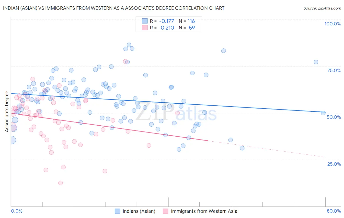 Indian (Asian) vs Immigrants from Western Asia Associate's Degree