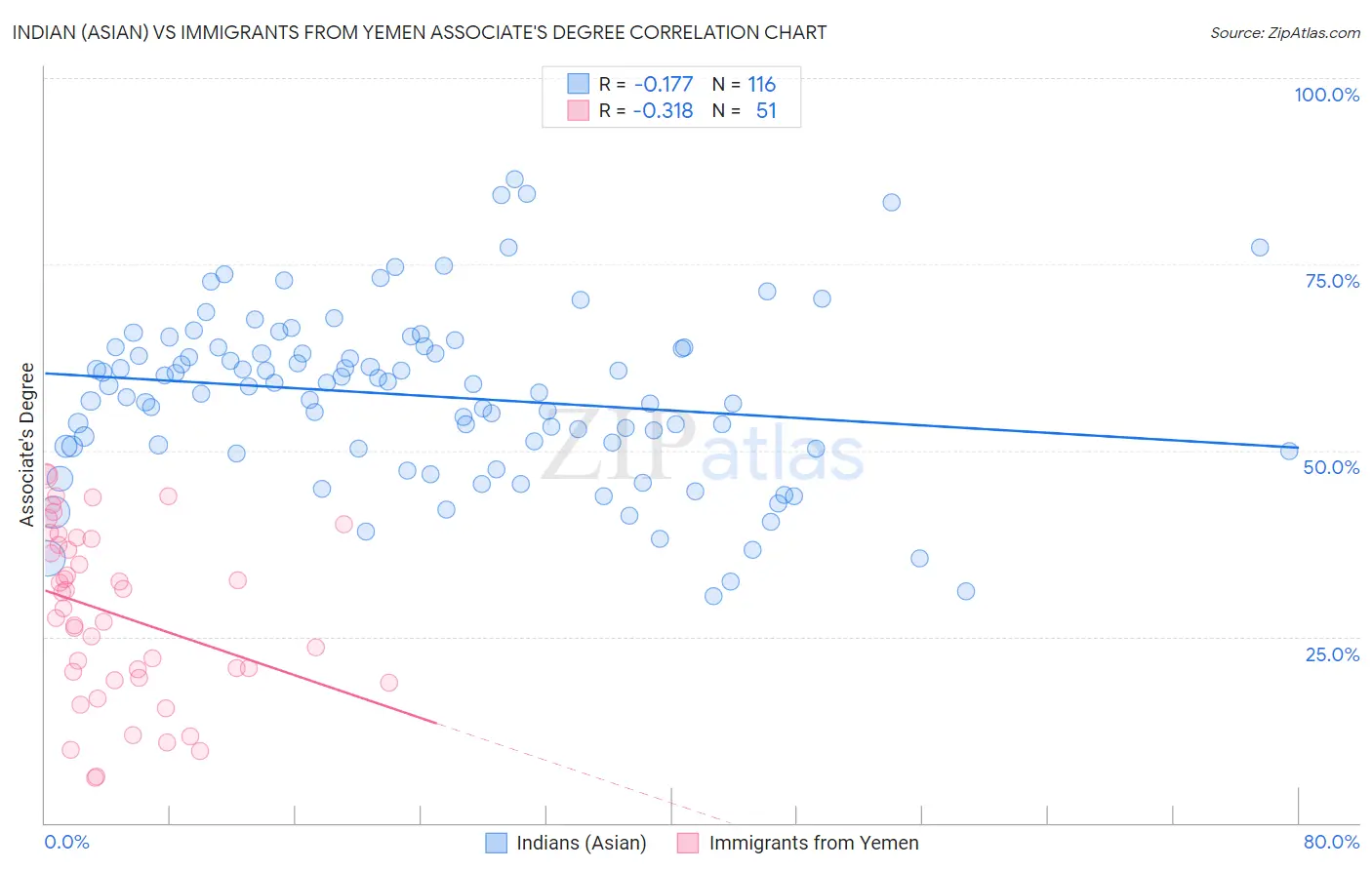 Indian (Asian) vs Immigrants from Yemen Associate's Degree