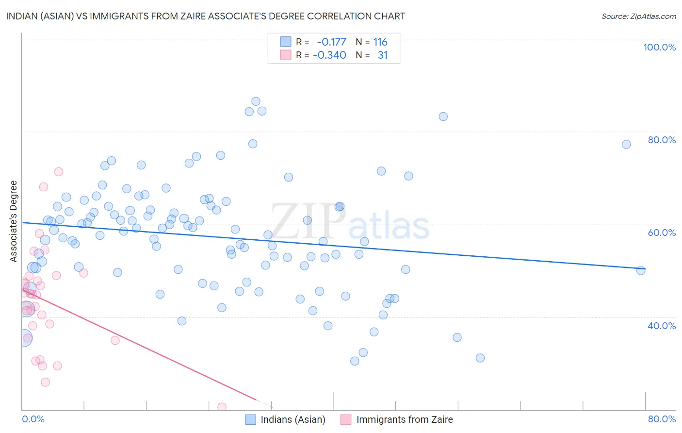 Indian (Asian) vs Immigrants from Zaire Associate's Degree