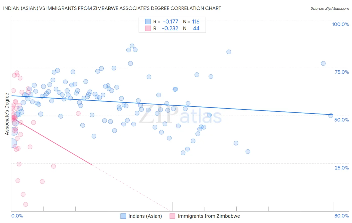 Indian (Asian) vs Immigrants from Zimbabwe Associate's Degree