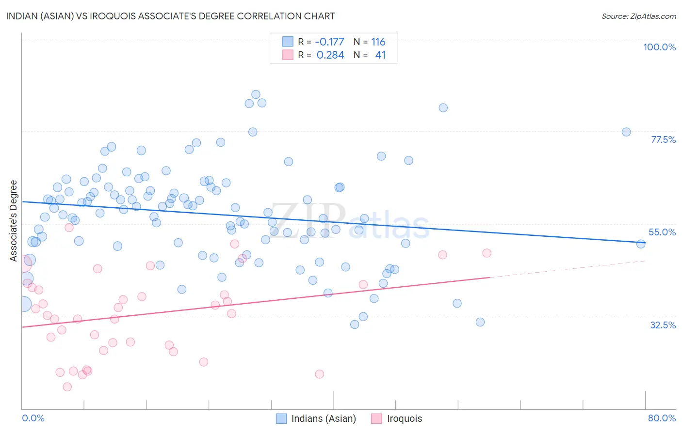 Indian (Asian) vs Iroquois Associate's Degree