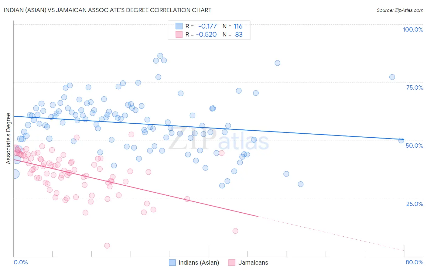 Indian (Asian) vs Jamaican Associate's Degree