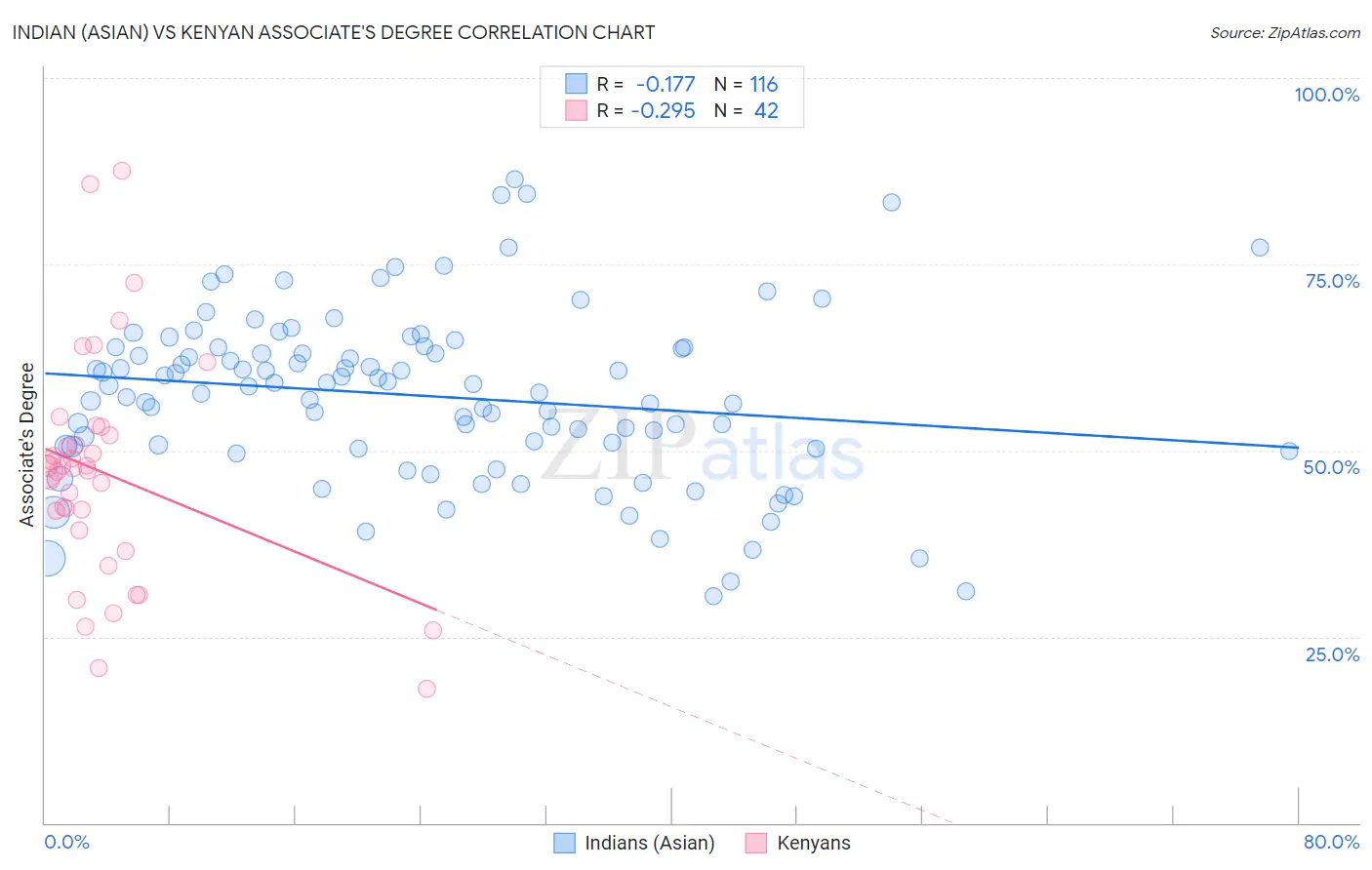 Indian (Asian) vs Kenyan Associate's Degree