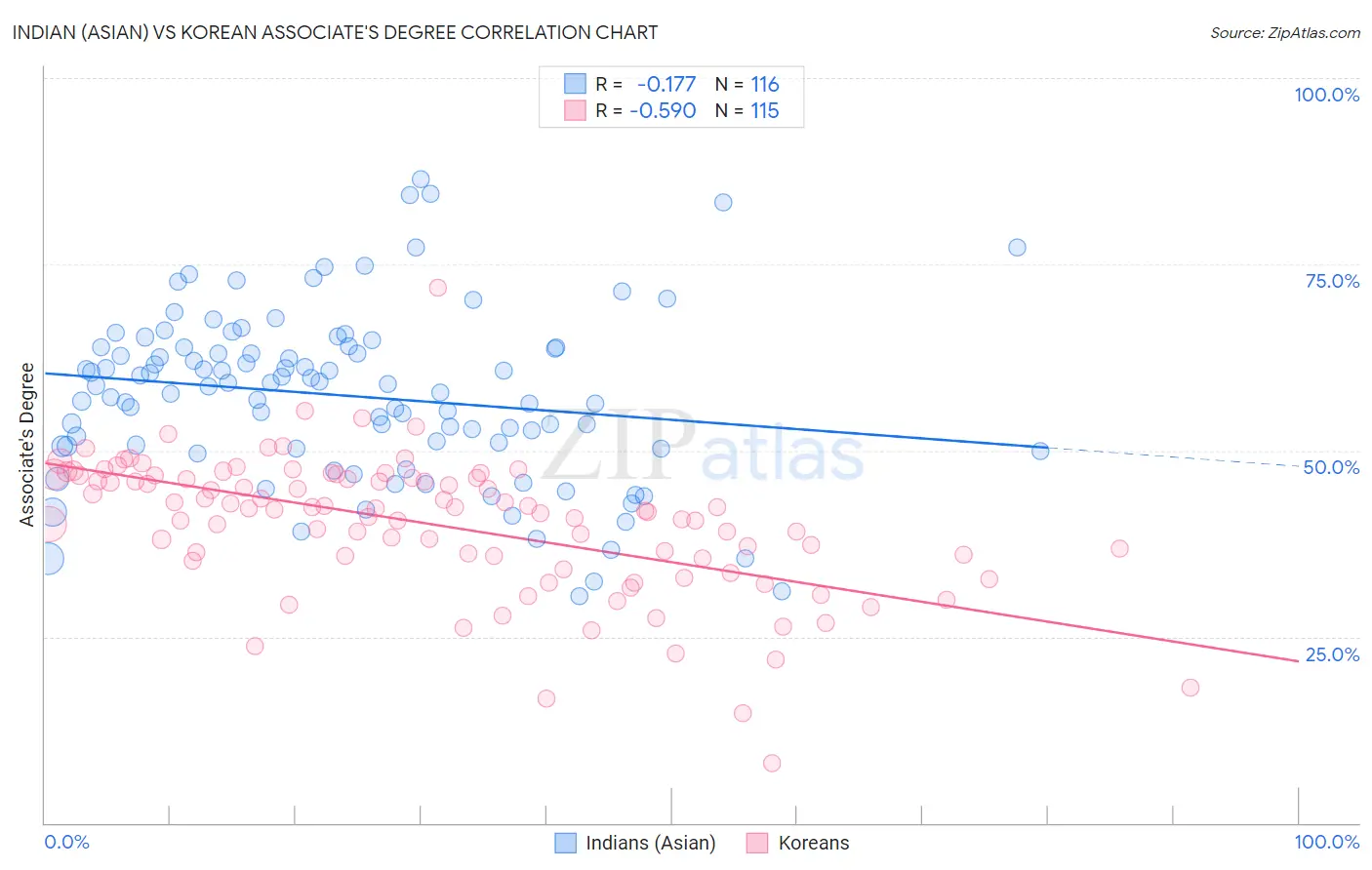 Indian (Asian) vs Korean Associate's Degree