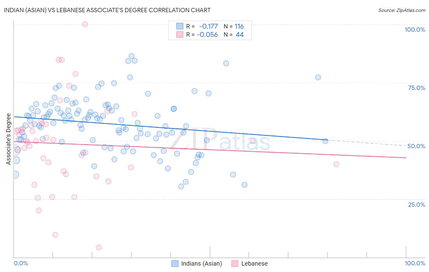 Indian (Asian) vs Lebanese Associate's Degree
