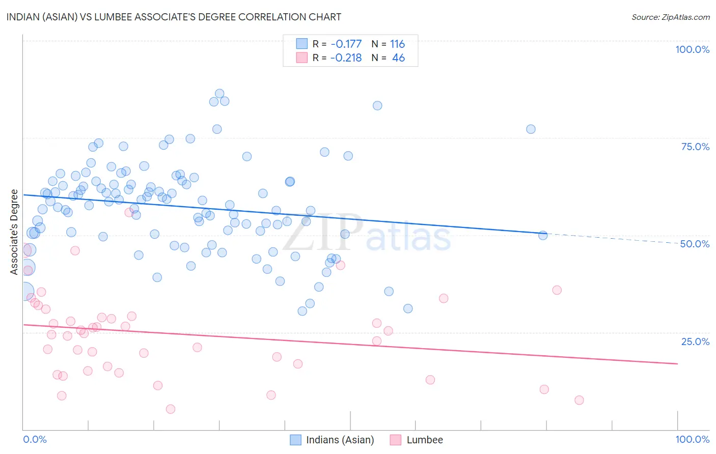 Indian (Asian) vs Lumbee Associate's Degree