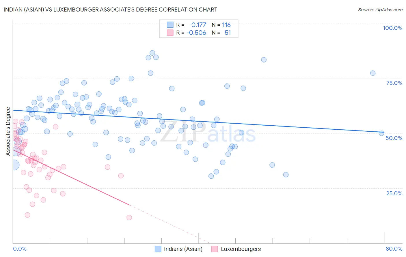 Indian (Asian) vs Luxembourger Associate's Degree