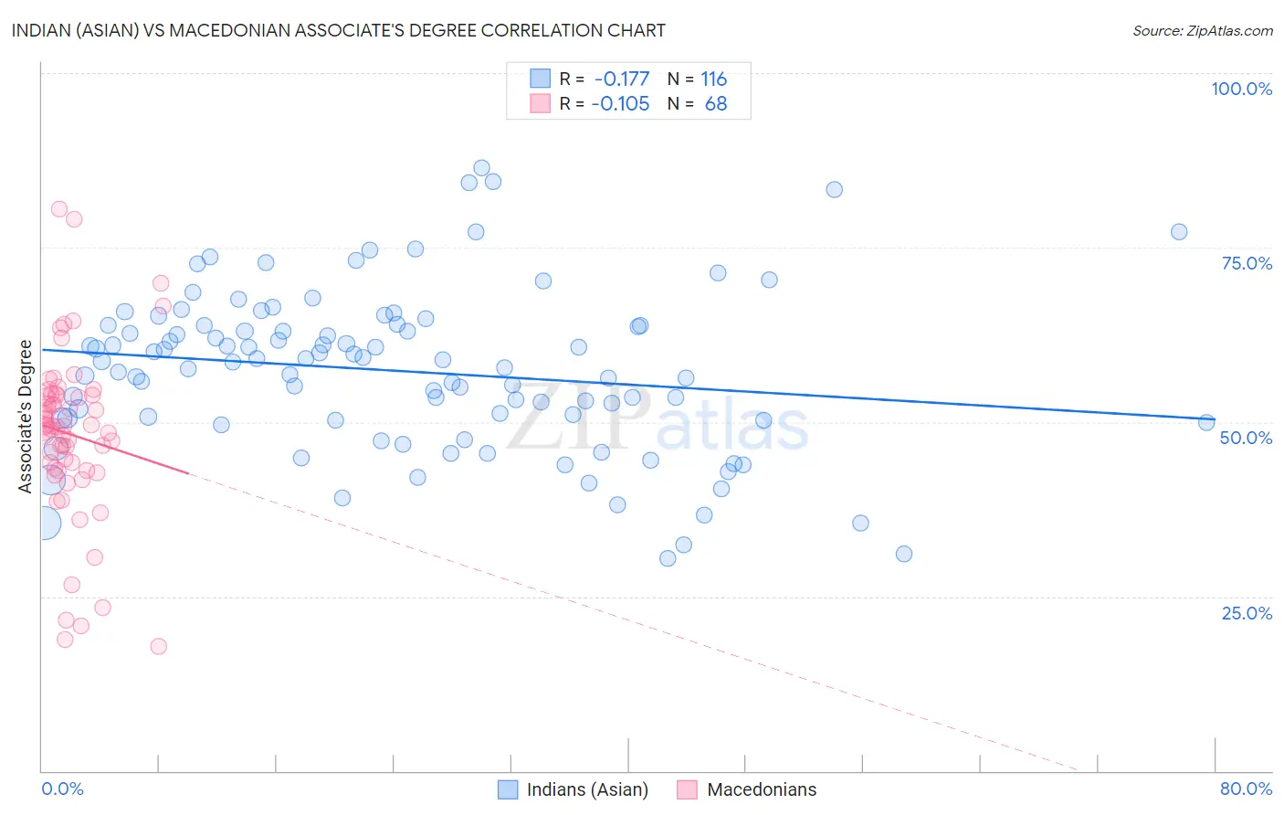 Indian (Asian) vs Macedonian Associate's Degree