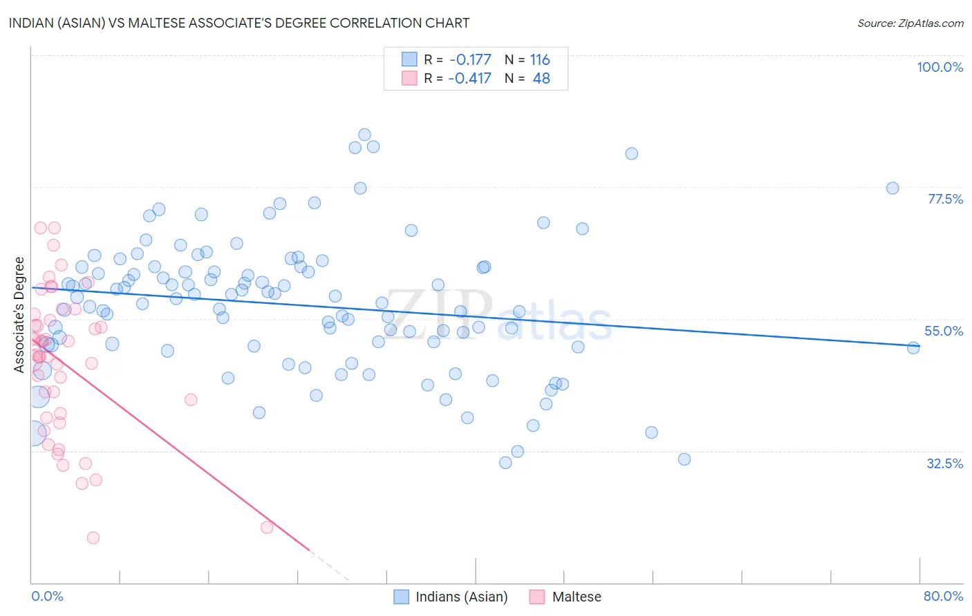 Indian (Asian) vs Maltese Associate's Degree