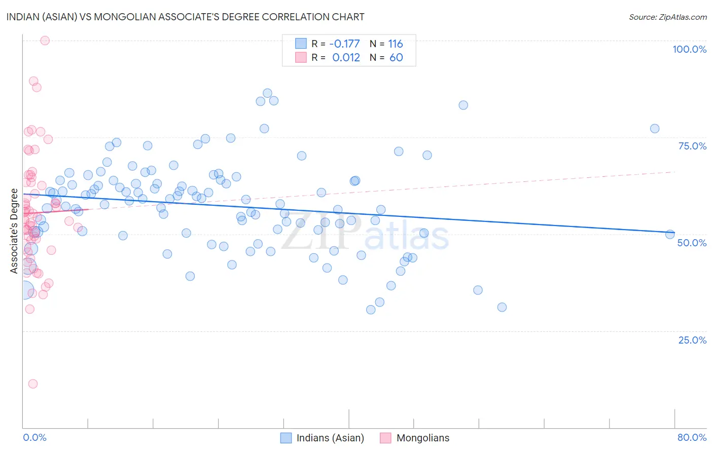 Indian (Asian) vs Mongolian Associate's Degree