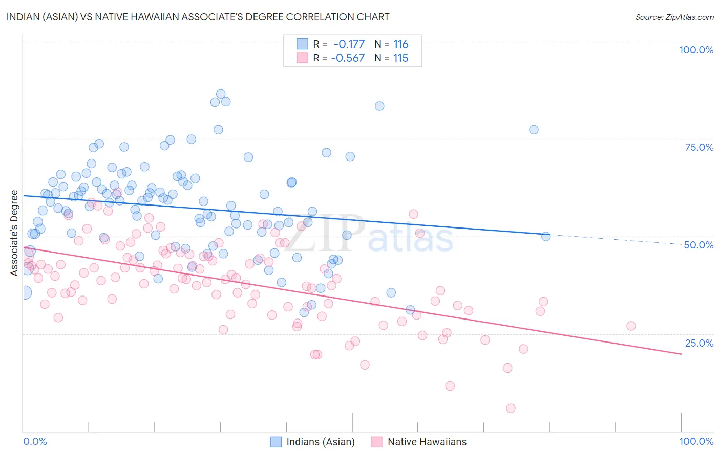 Indian (Asian) vs Native Hawaiian Associate's Degree
