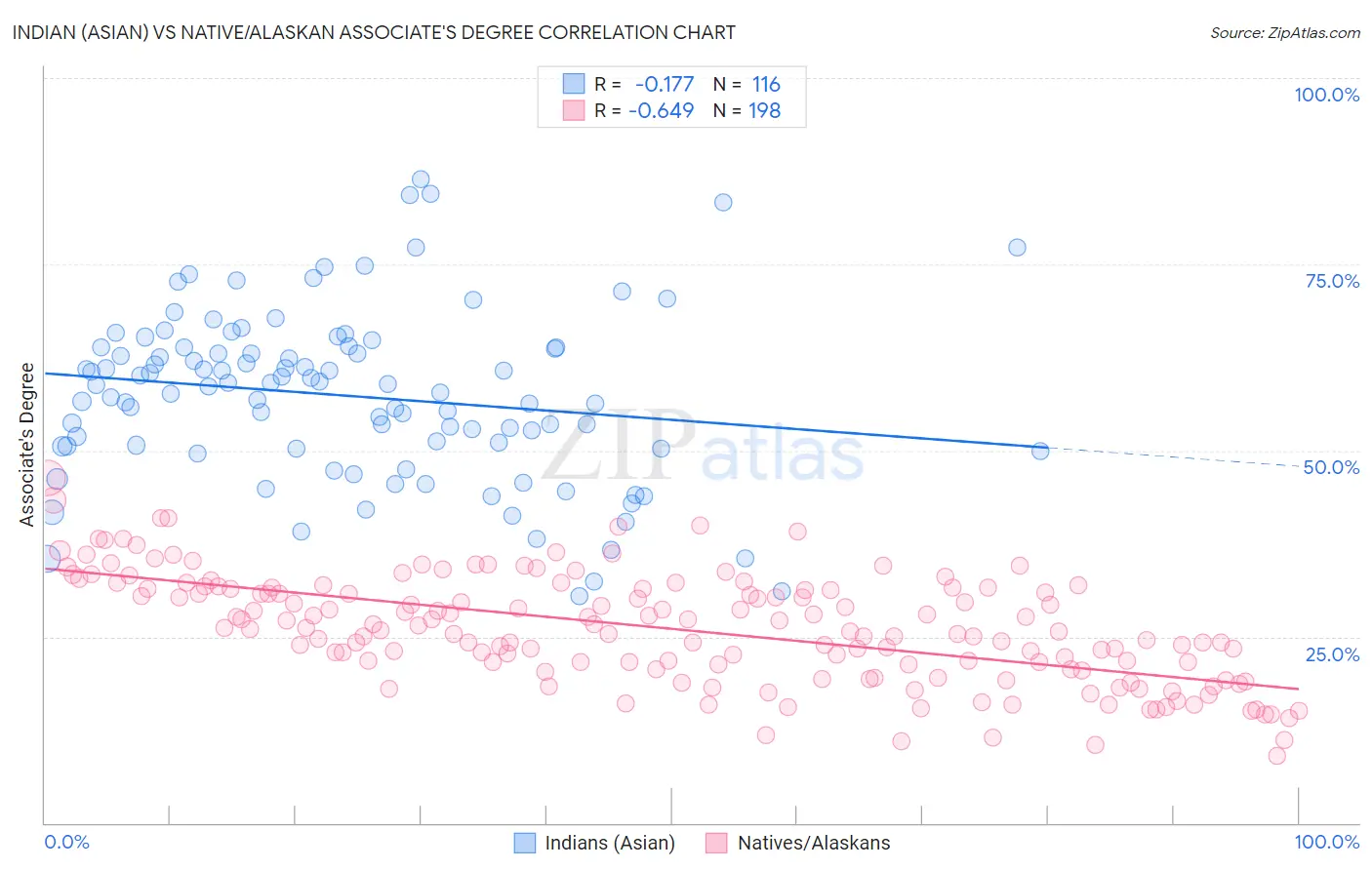 Indian (Asian) vs Native/Alaskan Associate's Degree