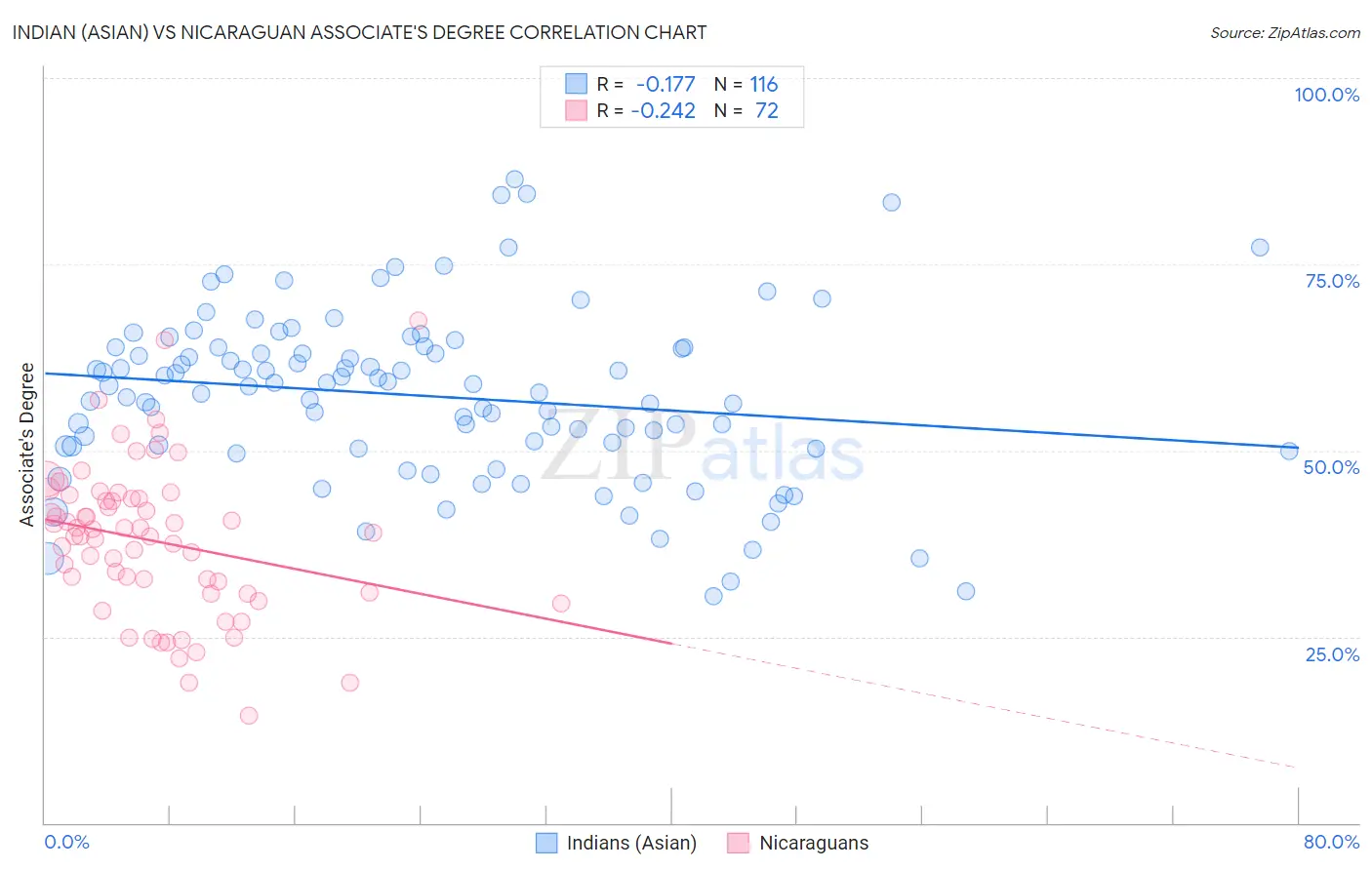 Indian (Asian) vs Nicaraguan Associate's Degree