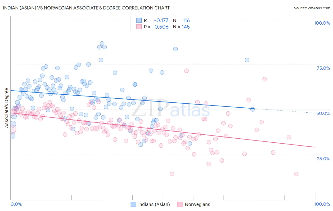 Indian (Asian) vs Norwegian Associate's Degree