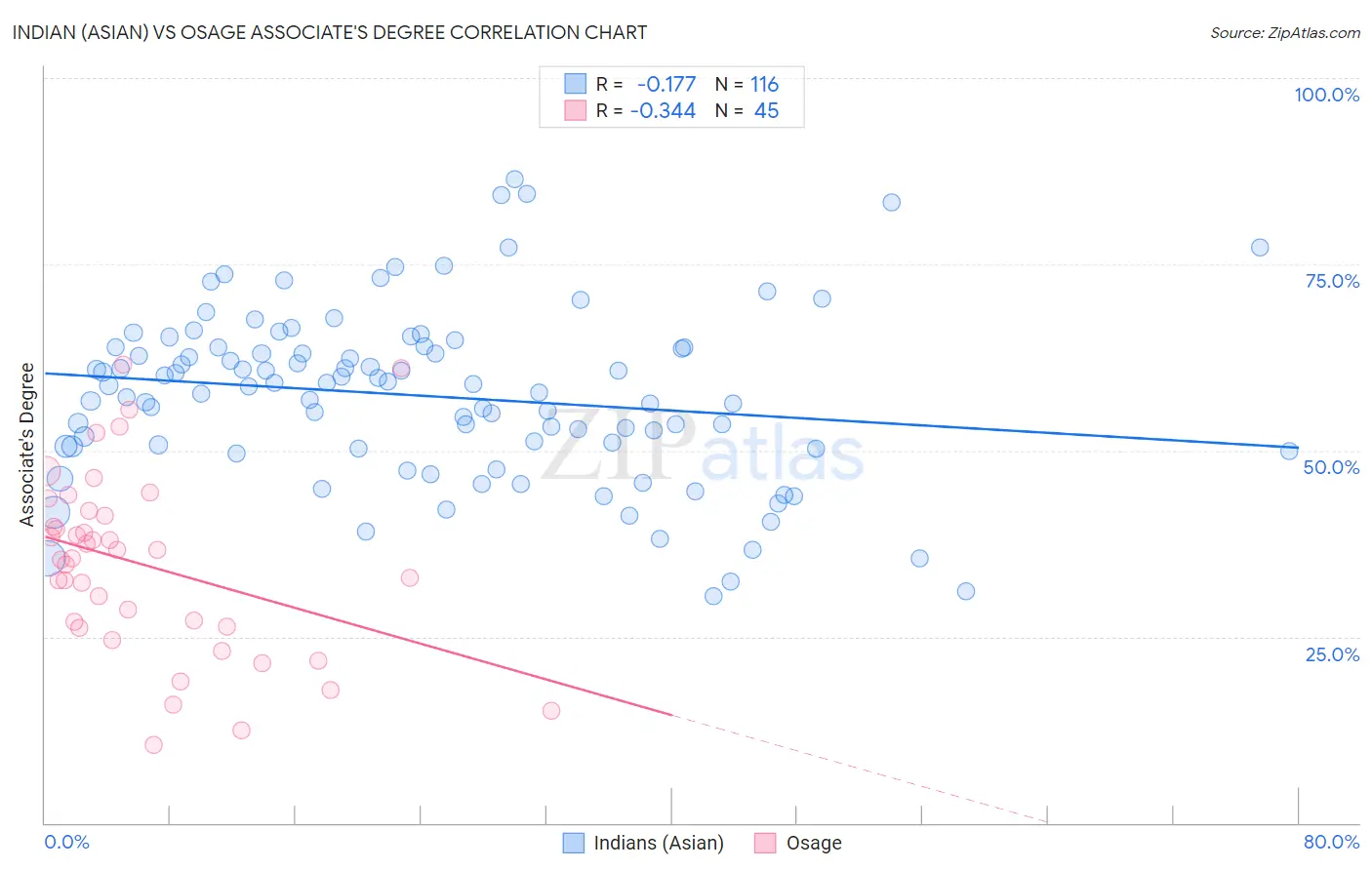 Indian (Asian) vs Osage Associate's Degree