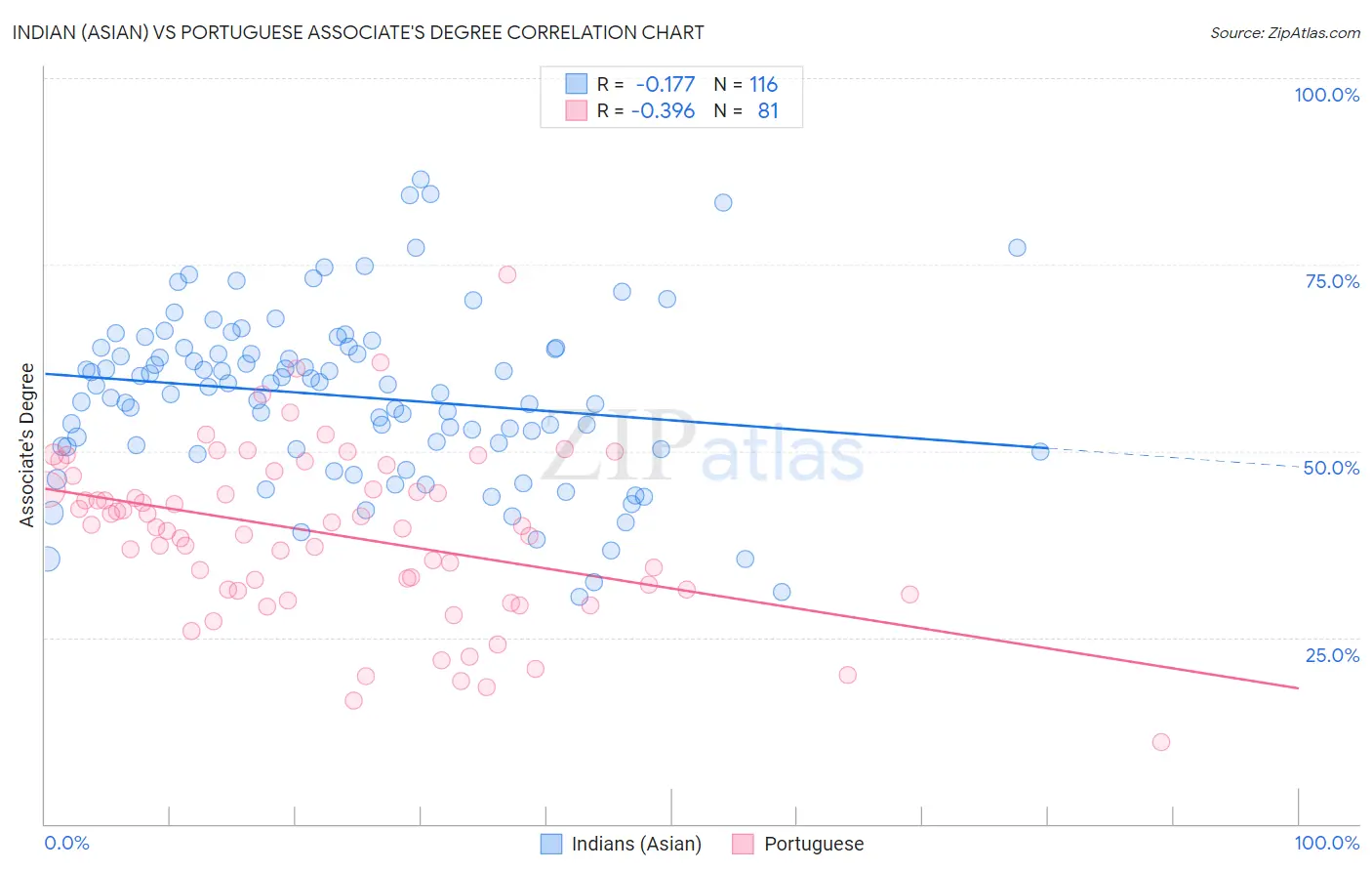 Indian (Asian) vs Portuguese Associate's Degree