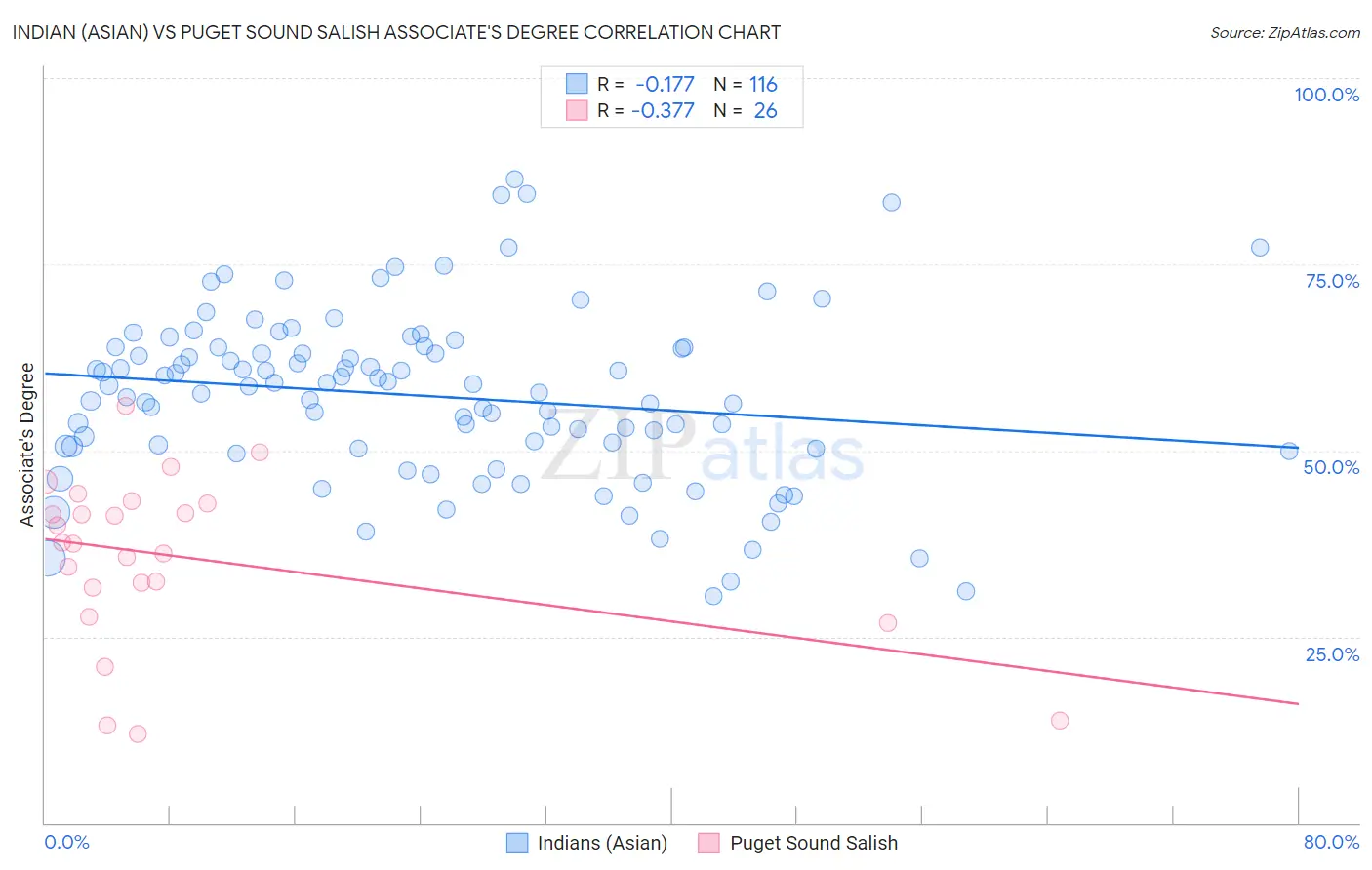 Indian (Asian) vs Puget Sound Salish Associate's Degree