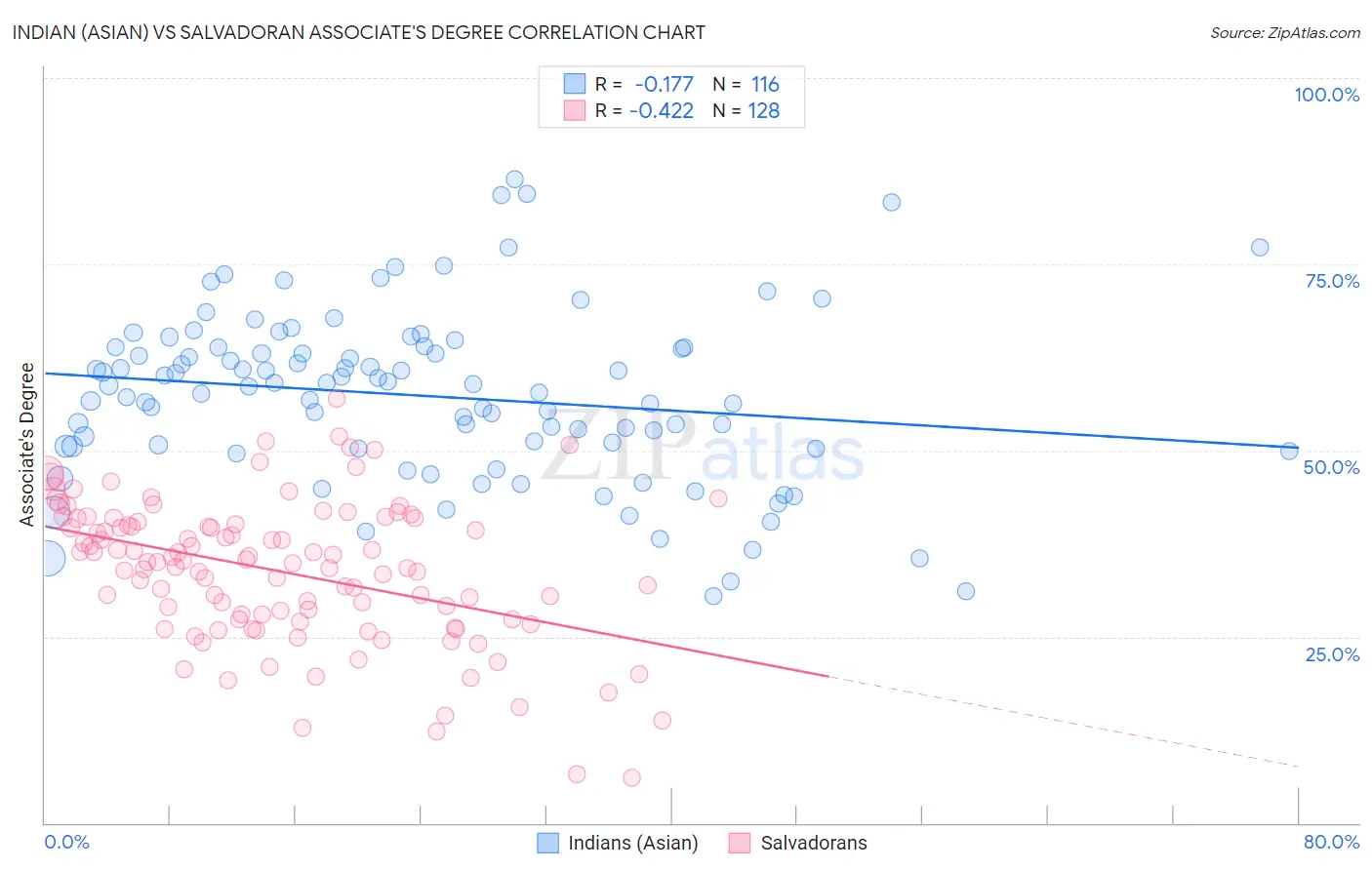 Indian (Asian) vs Salvadoran Associate's Degree