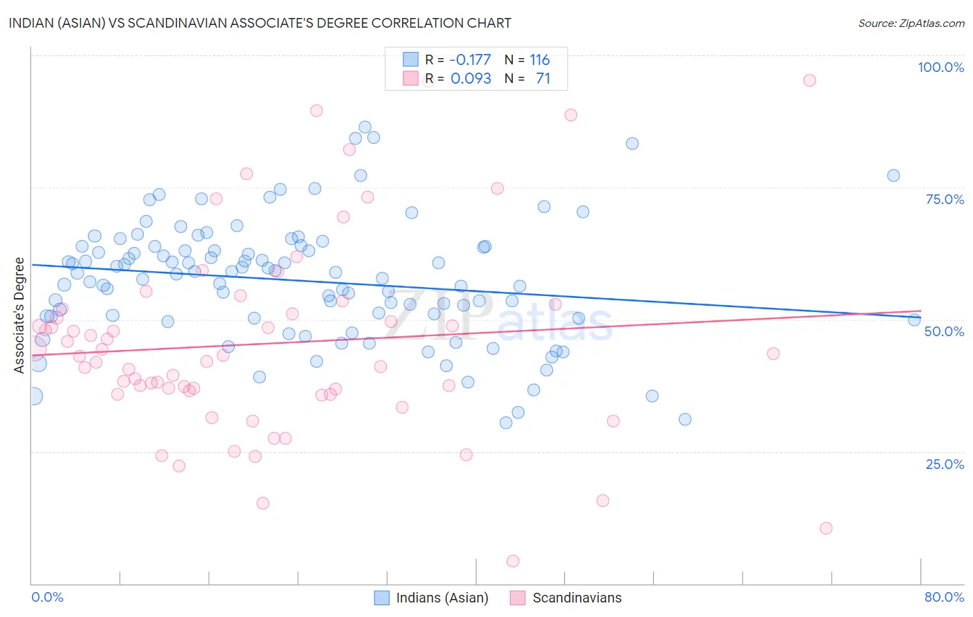 Indian (Asian) vs Scandinavian Associate's Degree