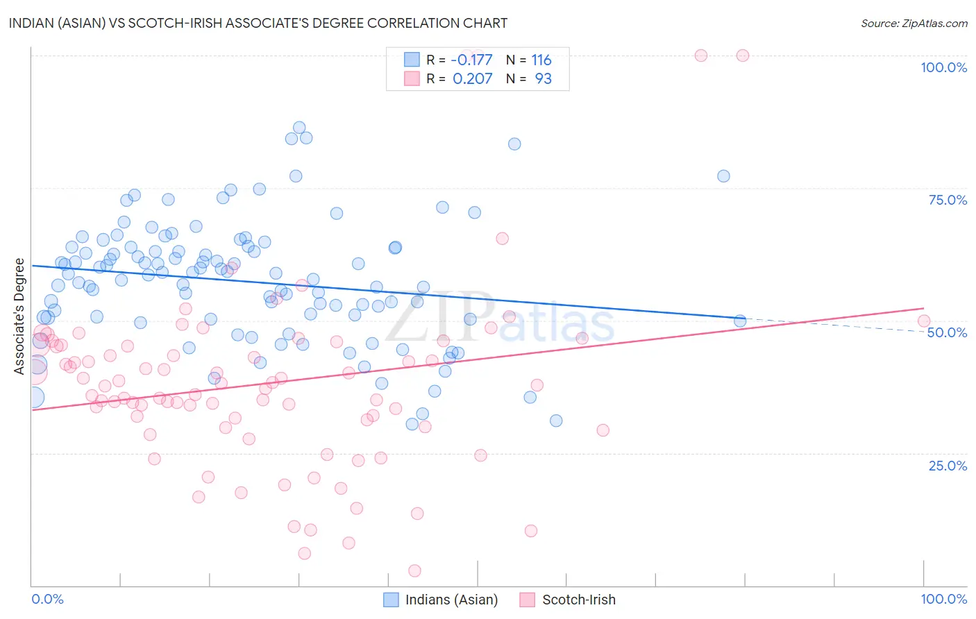 Indian (Asian) vs Scotch-Irish Associate's Degree