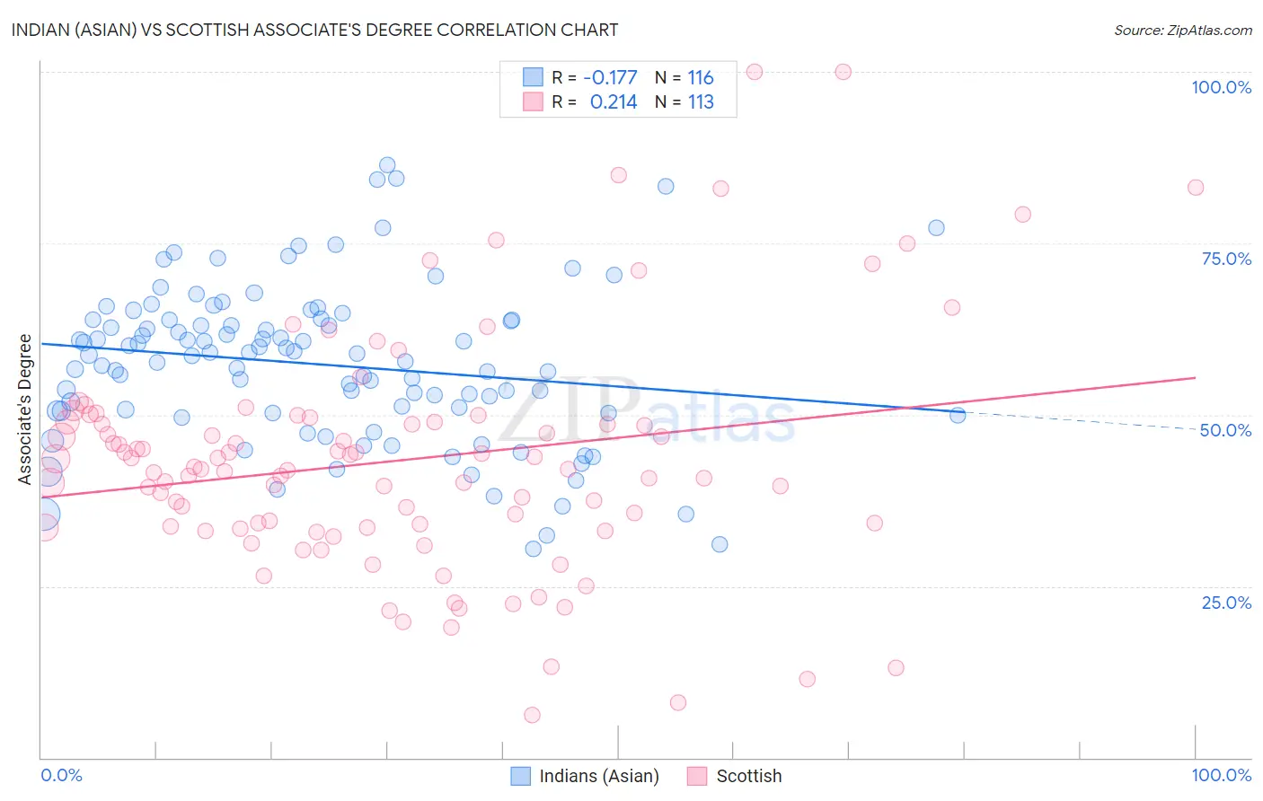 Indian (Asian) vs Scottish Associate's Degree