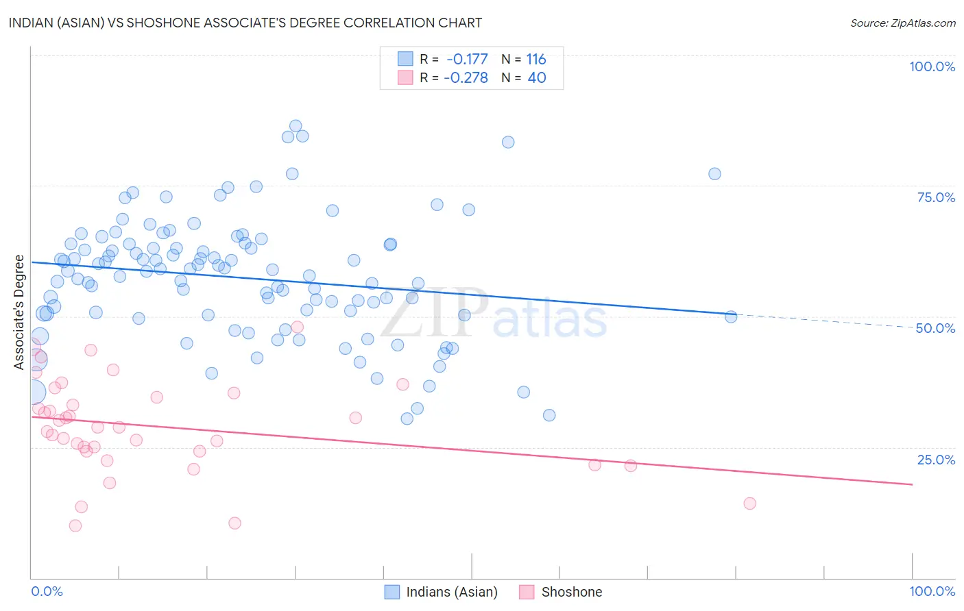 Indian (Asian) vs Shoshone Associate's Degree