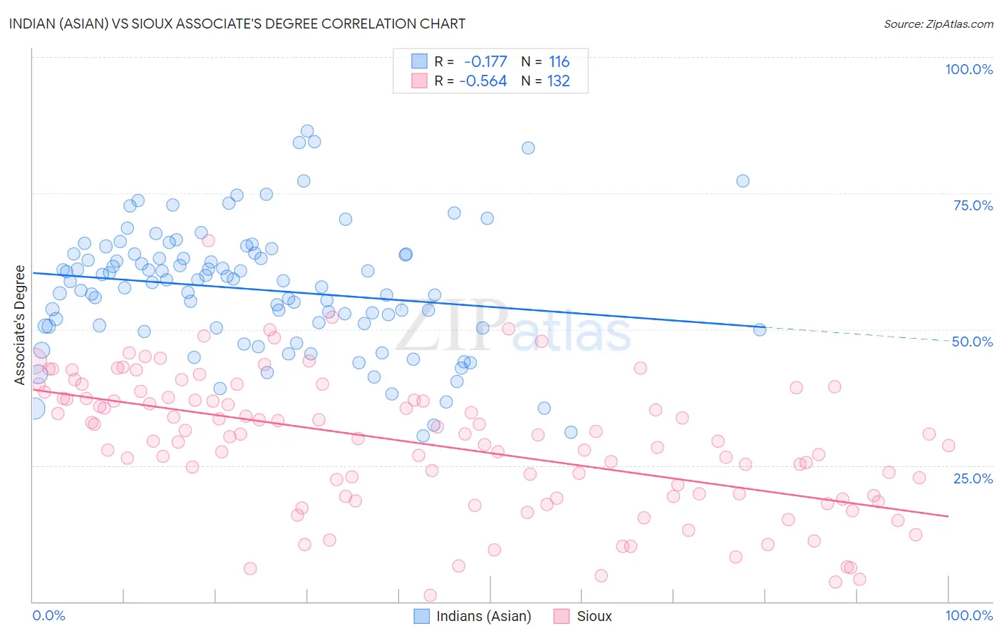Indian (Asian) vs Sioux Associate's Degree