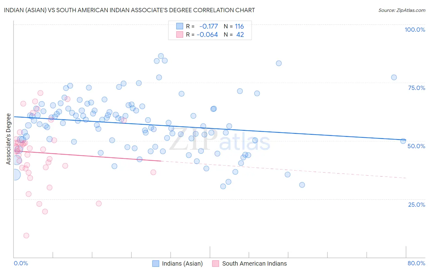 Indian (Asian) vs South American Indian Associate's Degree