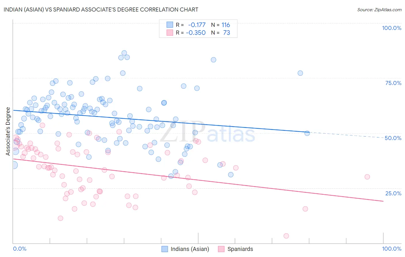 Indian (Asian) vs Spaniard Associate's Degree