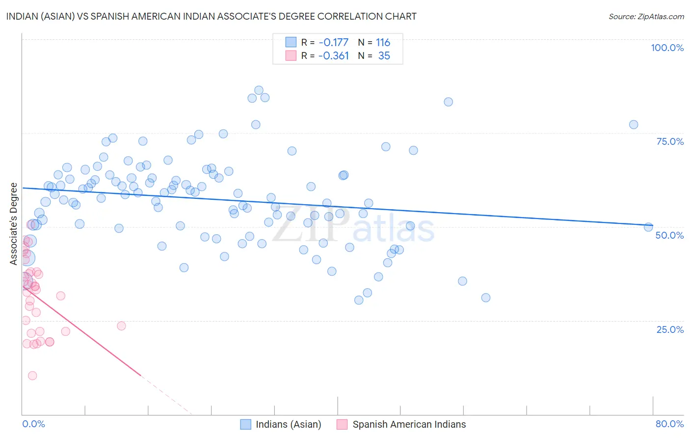 Indian (Asian) vs Spanish American Indian Associate's Degree